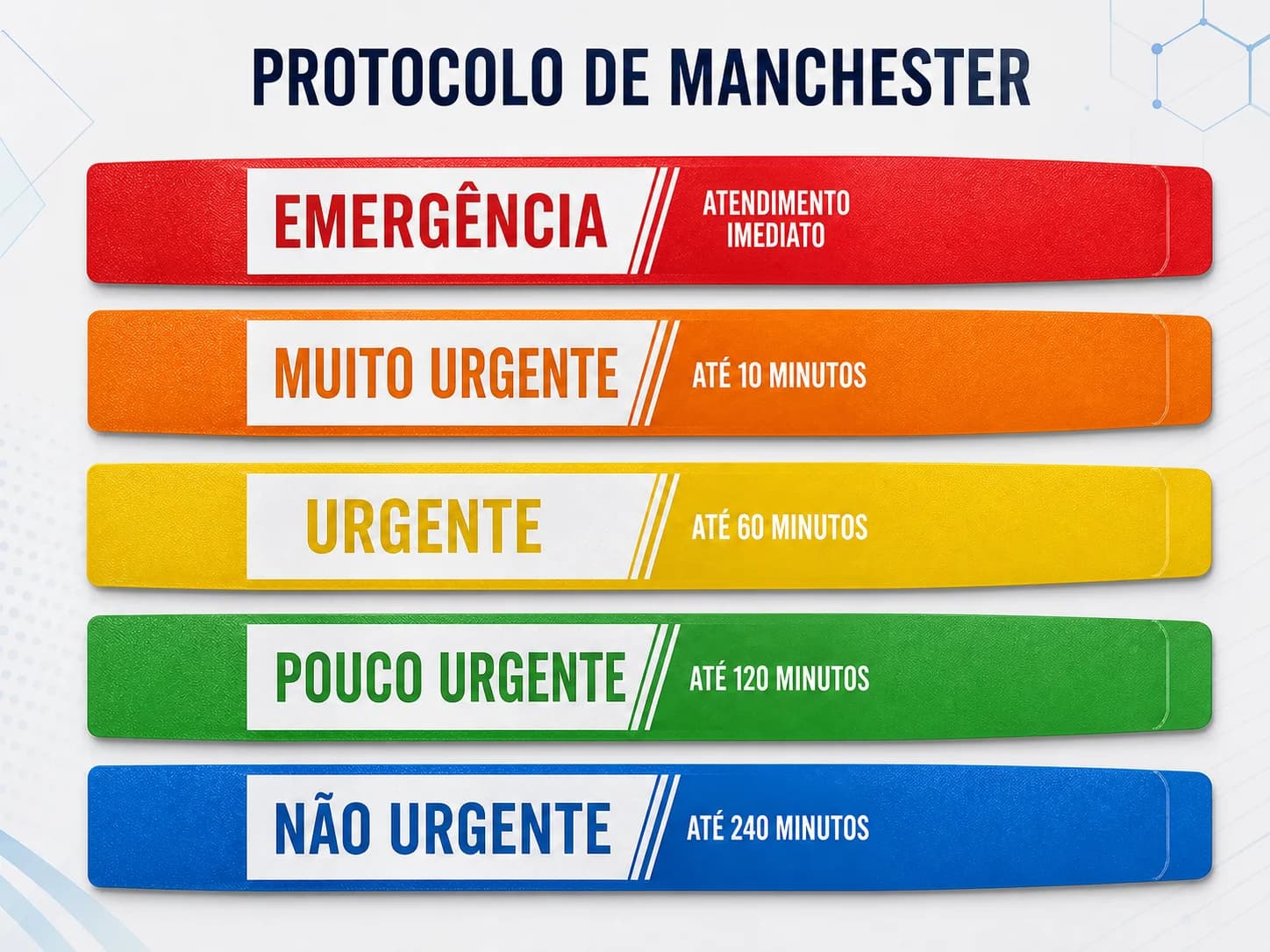 Pulseira de Protocolo de Manchester